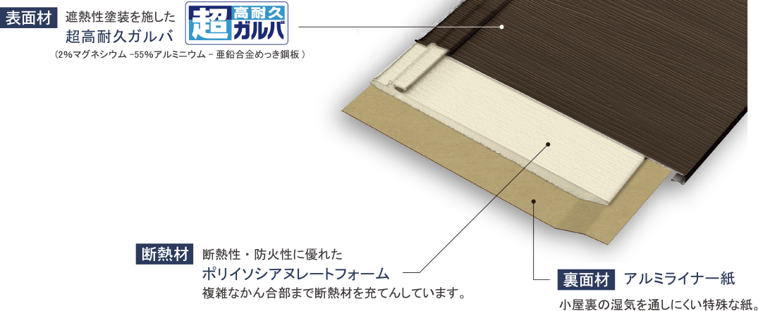 屋根材（鋼鈑）と断熱材をひとつにした独自の材料構成