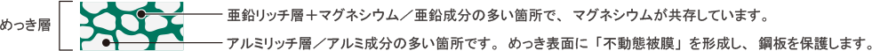 耐久性をさらに強化しためっき組成（