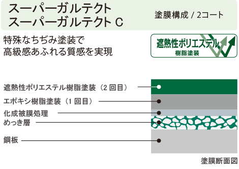 表面は焼き付け塗装で高耐久な2タイプをご用意