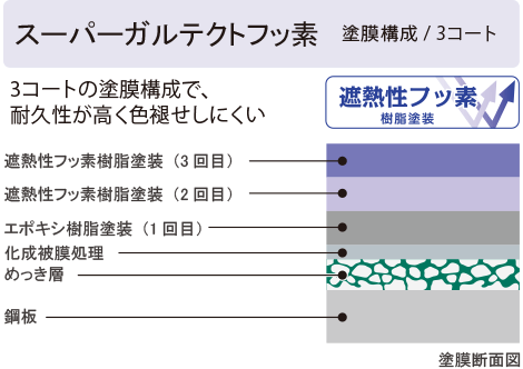 表面は焼き付け塗装で高耐久な2タイプをご用意