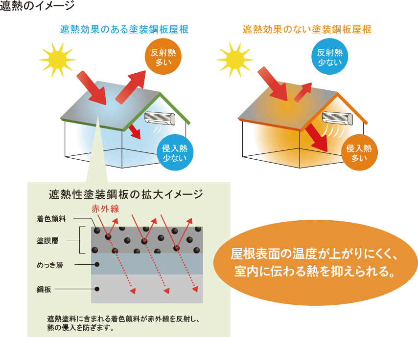 遮熱性塗装による遮熱効果