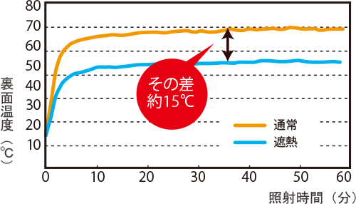 表面温度の測定