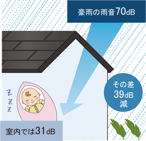 優れた遮音性能