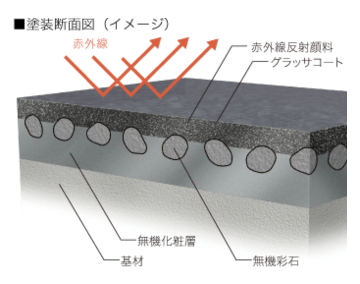 赤外線を効果的に反射させ、熱伝導を防ぐ