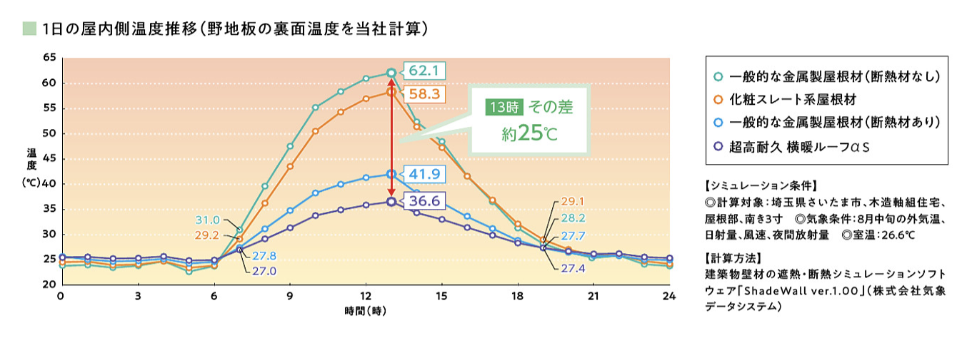 蓄熱を抑えて温度上昇を抑制