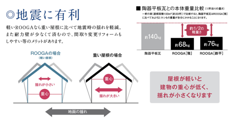 通常の瓦より軽量で地震に強い