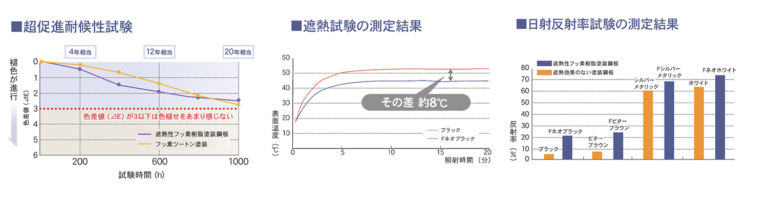 超促進耐候性実験、遮熱試験、日射反射試験