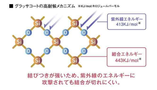 無機塗膜「グラッサコート」