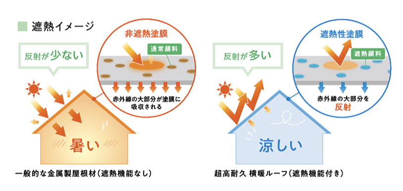 断熱性・遮熱性が両立