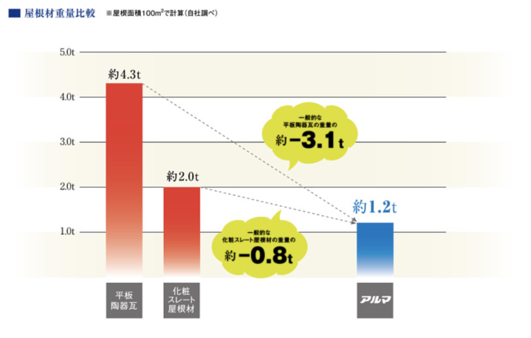 軽量だから地震に強い