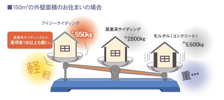 軽量で地震の力を大幅に低減