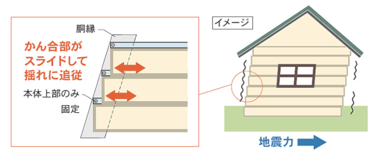 スライドして揺れに追従する構造