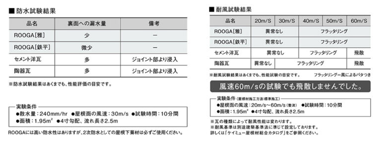 ROOGAは数々の耐性試験を重ね、現在の形状・機能を備えました。