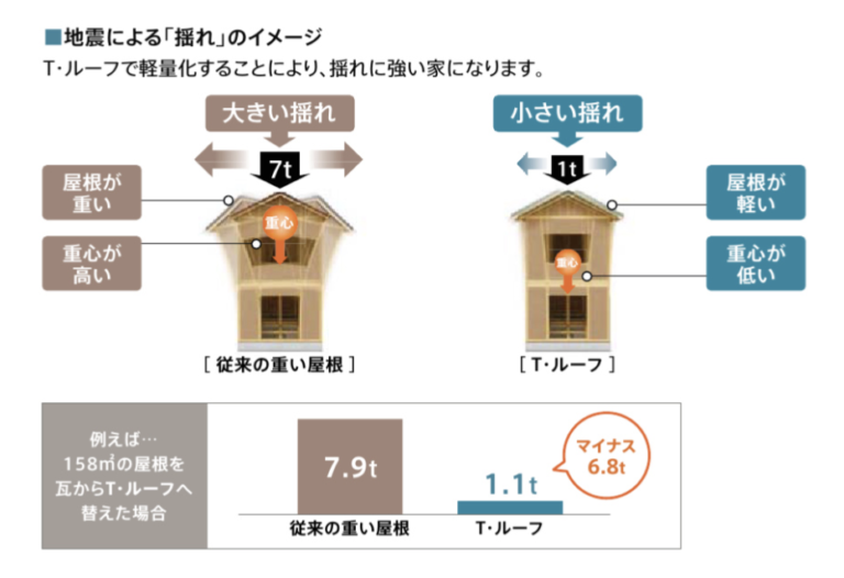 軽量で地震の揺れ・ねじれに強い