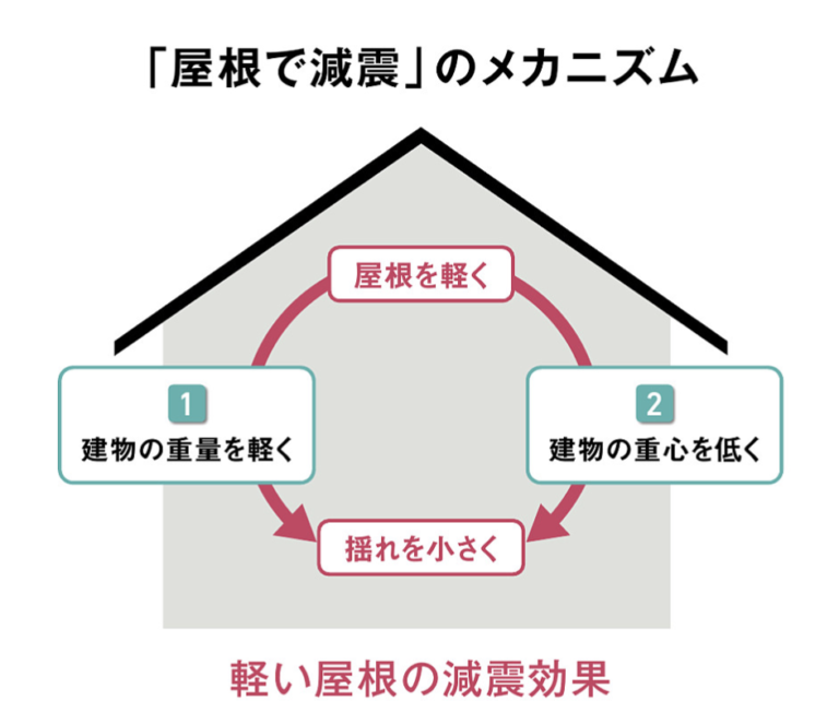 減震メカニズム