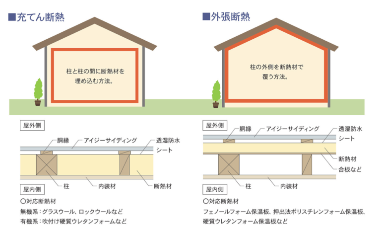 防火性能が充実