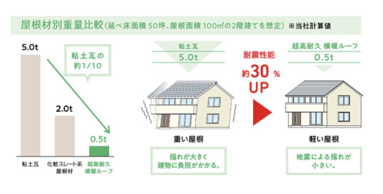 軽量で耐震性が高い