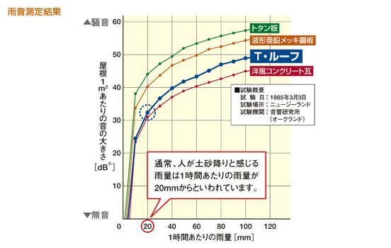 自然石コーティングで音をシャットアウト