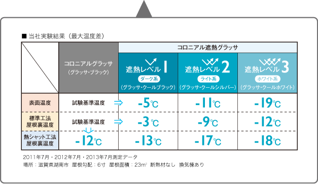 当社実験結果