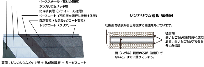 耐久性の高い「ジンカリウム鋼板」を採用